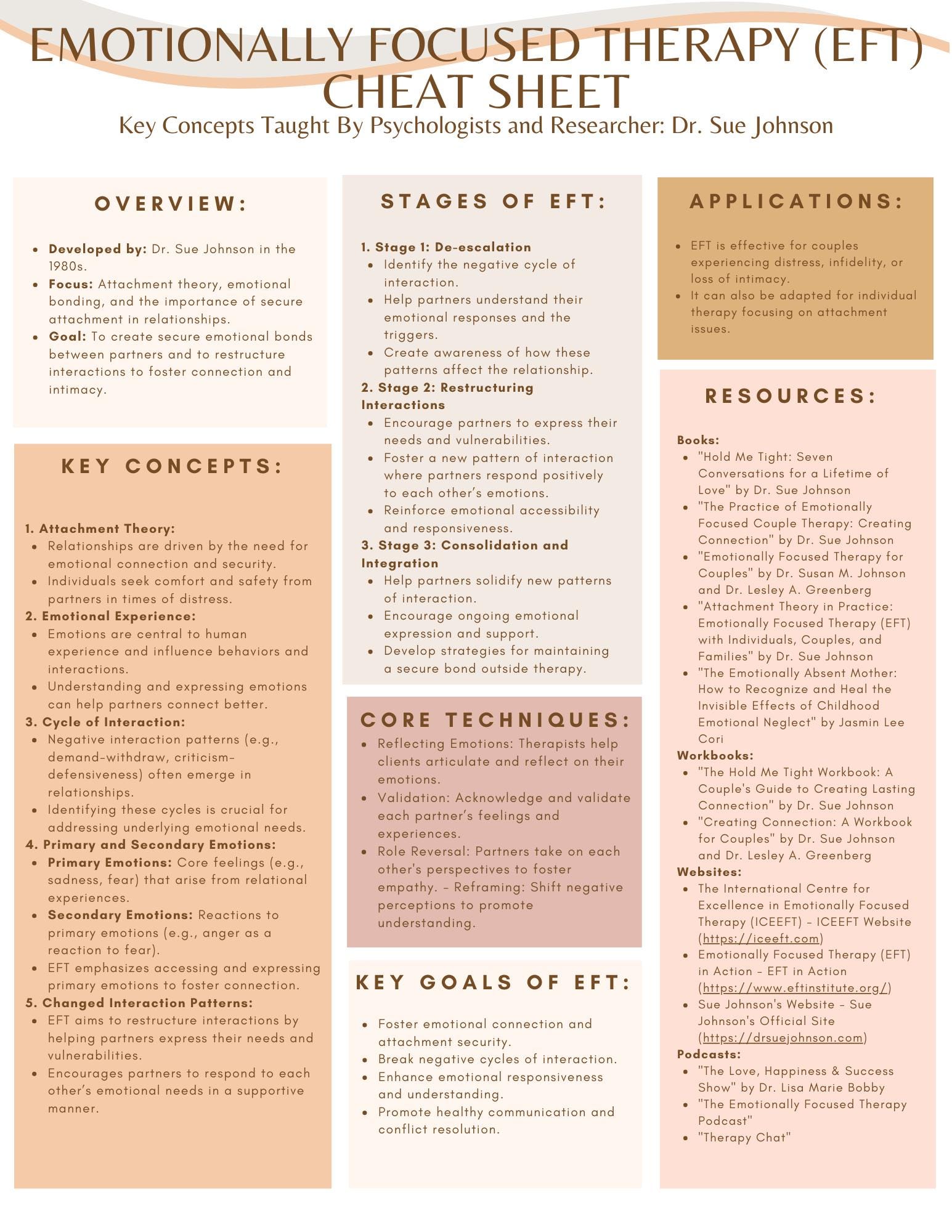 Emotionally Focused Therapy Cheat Sheet; EFT Cheat Sheet; Dr. Sue Johnson Resources; EFT Worksheet; Couples Counseling; Couples Therapy