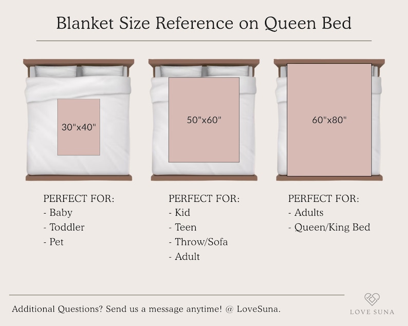 May include: Diagram illustrating blanket sizes on a queen bed. The image shows three blanket sizes: 30"x40", 50"x60", and 60"x80". The text indicates the blankets are suitable for babies, kids, and adults. The image includes the text "Blanket Size Reference on Queen Bed".