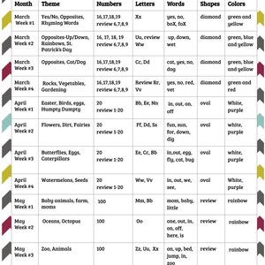 May include: A colorful chart outlining a preschool curriculum for year two. The chart is divided into columns for month, theme, numbers, letters, words, shapes, and colors. Each row represents a week of the curriculum, with topics such as opposites, colors, shapes, and animals.