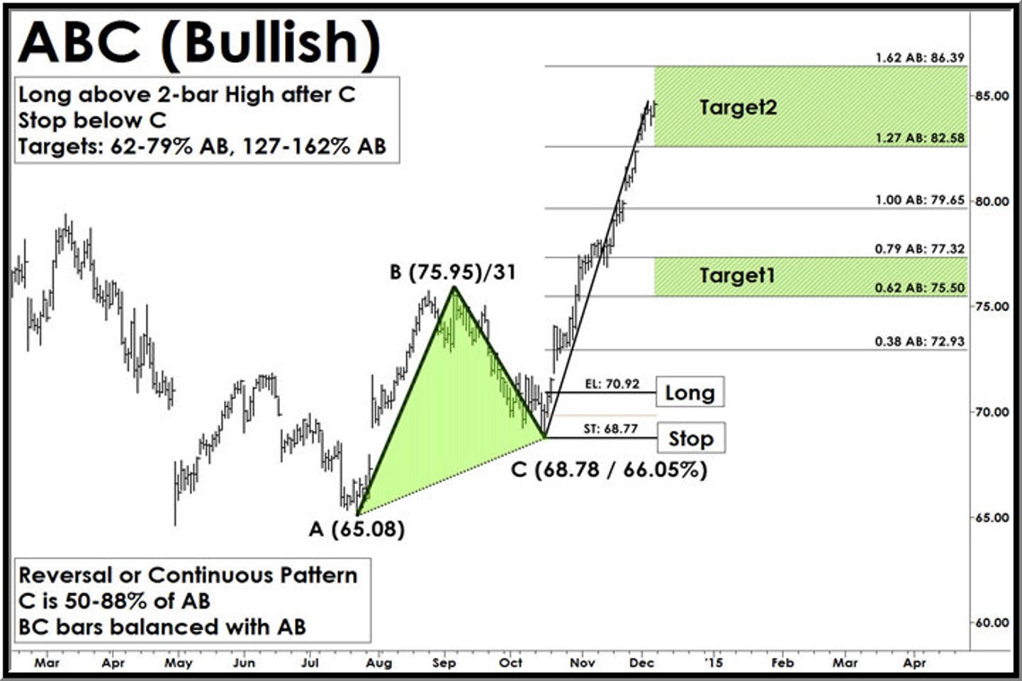 Chart Patterns Poster