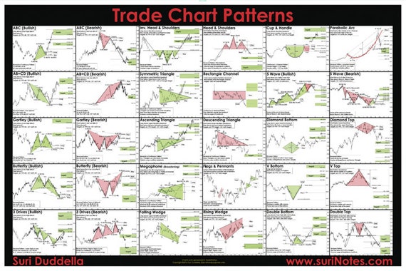 Trade Chart Patterns Poster 24 X 36 by Suri - Etsy