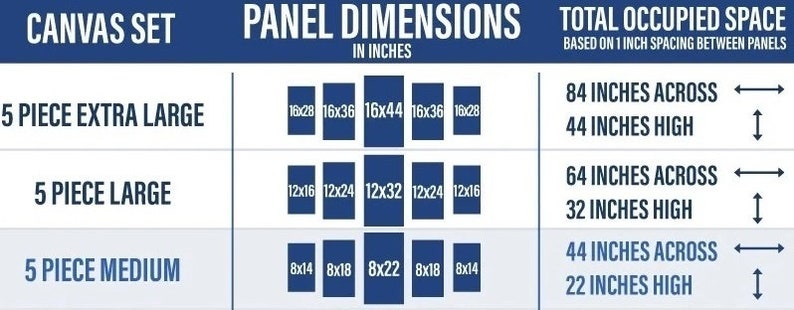 Peut inclure: Un tableau montrant les dimensions de diff&eacute;rents ensembles de toiles pour l'art mural. Le tableau montre les dimensions de chaque panneau individuel en pouces, ainsi que l'espace total occup&eacute; en pouces lorsque les panneaux sont accroch&eacute;s avec un espacement de 1 pouce entre eux. Les ensembles de toiles sont &eacute;tiquet&eacute;s comme 5 pi&egrave;ces extra large, 5 pi&egrave;ces large et 5 pi&egrave;ces moyen.