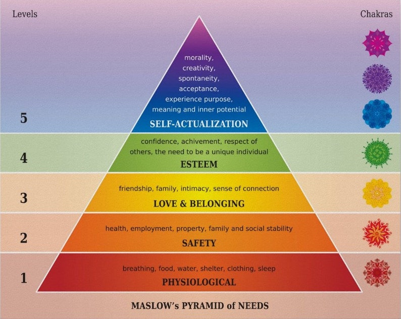 Maslow's Piramide van Behoeften Diagram Grafiek | Etsy