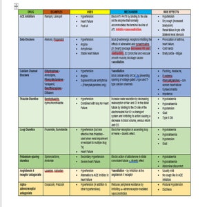 May include: A table with a chart comparing different types of drugs used to treat hypertension. The chart lists the drug type, examples, uses, mechanism, and side effects.