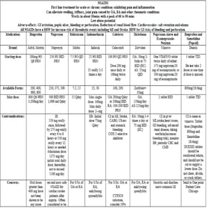 10 pages first line treatment in pain clinic- Cheat sheet for new NP