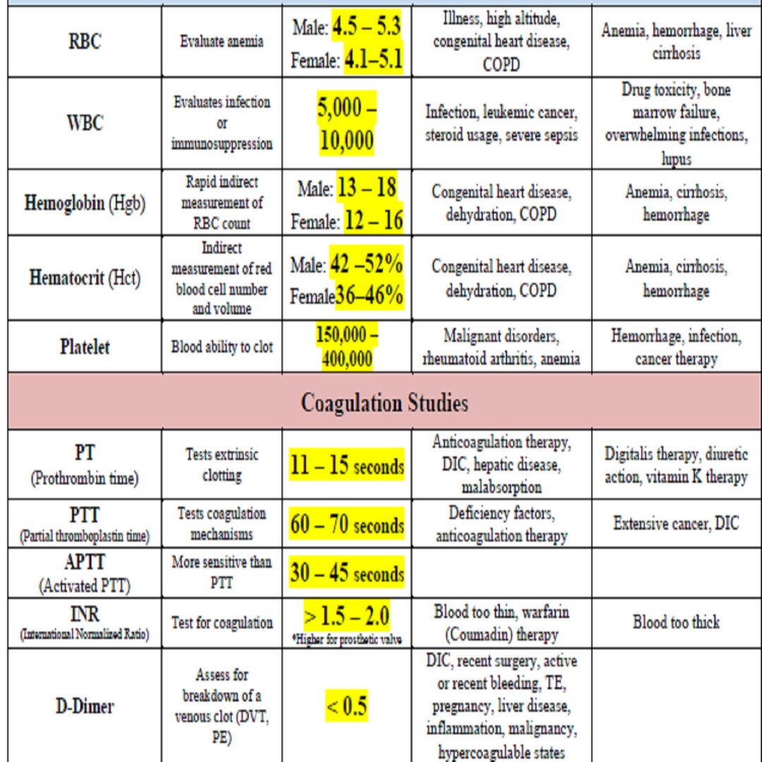 blank lab value diagram nursing