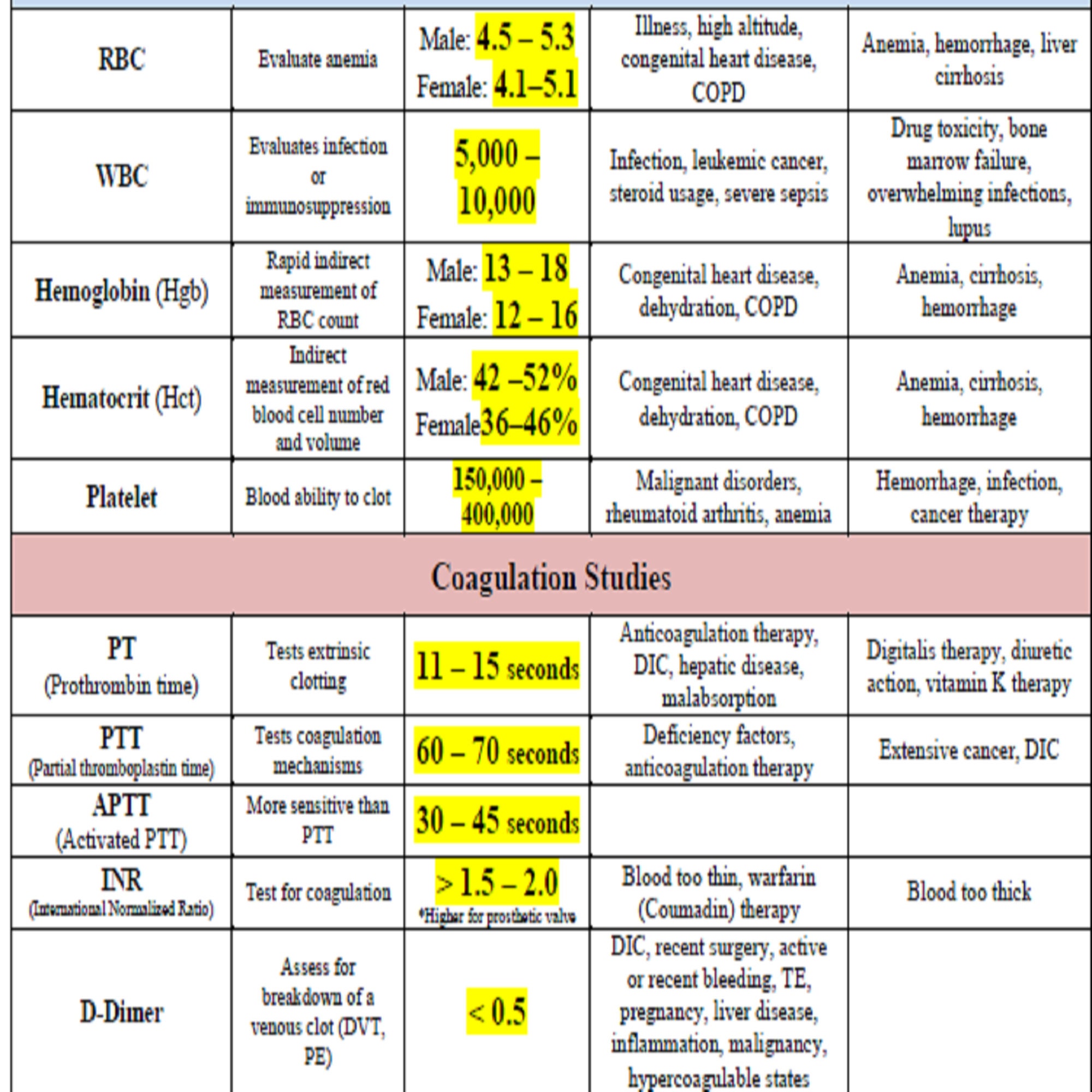 Nursing Lab Values Chart