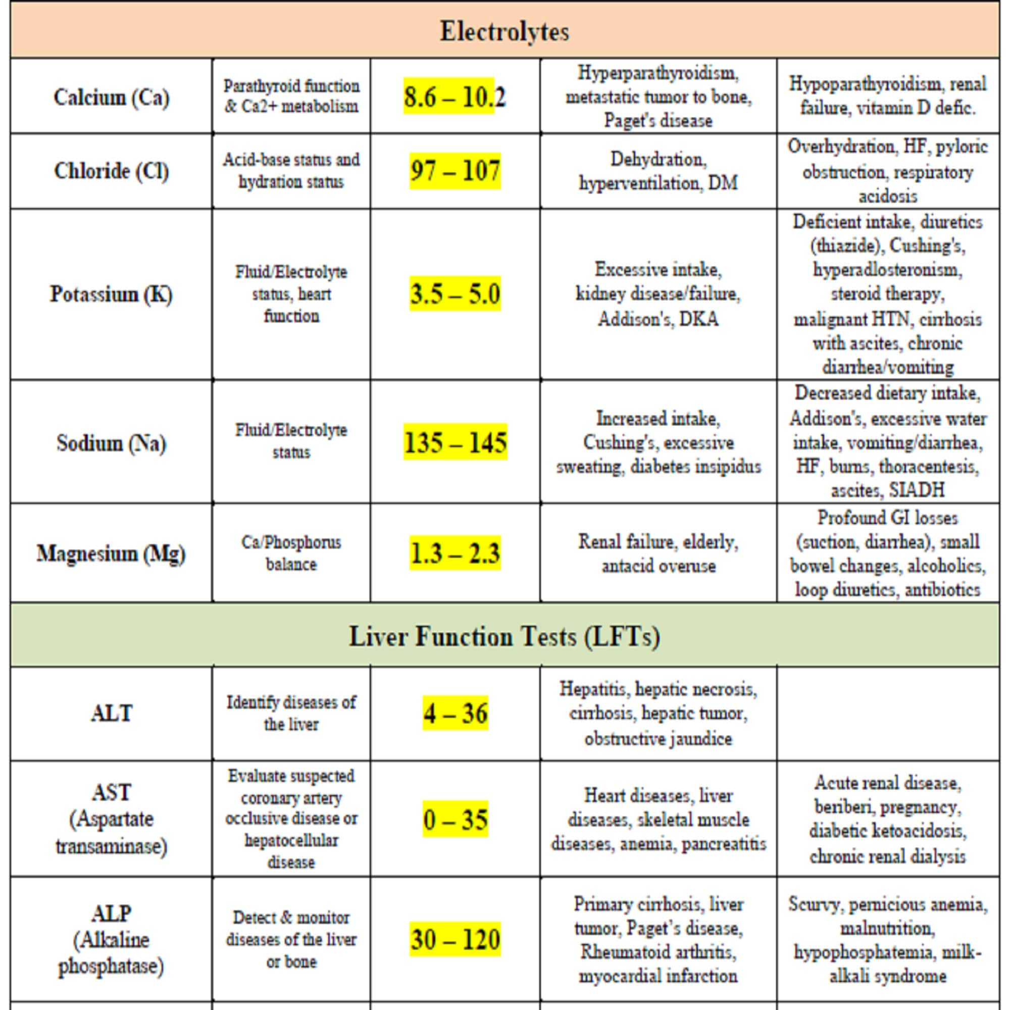 blank lab value diagram nursing