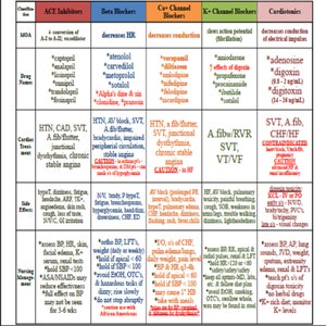 May include: A chart comparing different types of heart medications, including ACE inhibitors, beta blockers, calcium channel blockers, potassium channel blockers, and cardiotonics. The chart lists the mechanism of action (MOA), drug names, cardiac treatment uses, side effects, nursing management, and contraindications for each type of medication.