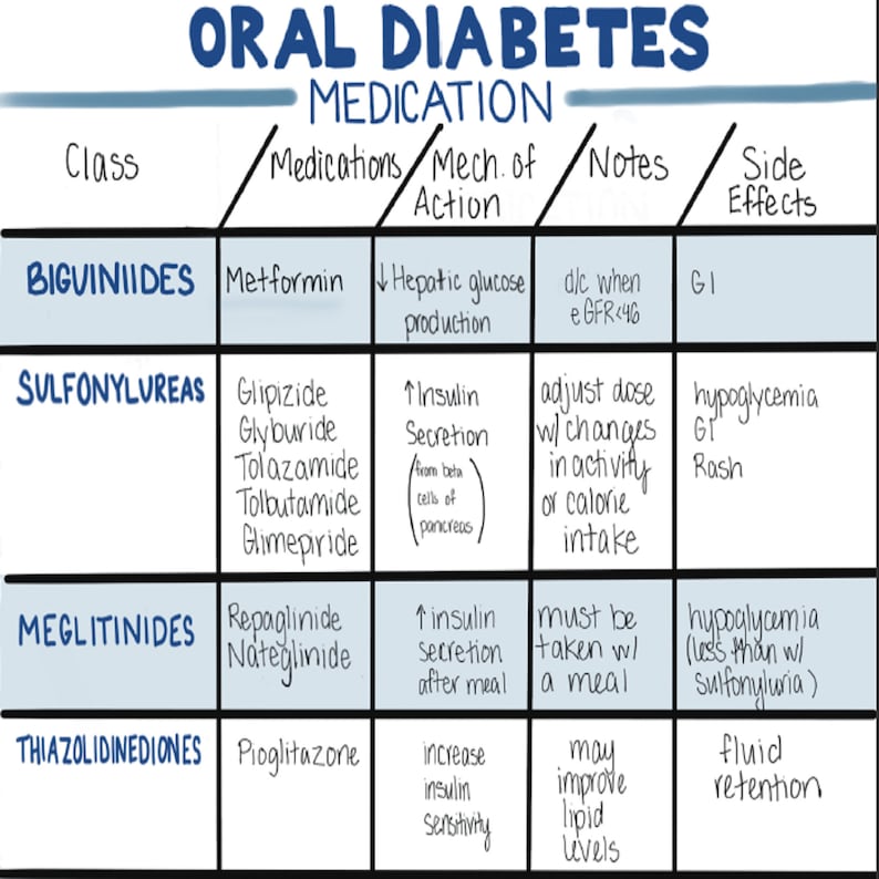 Diabetes Medications Summary Chart