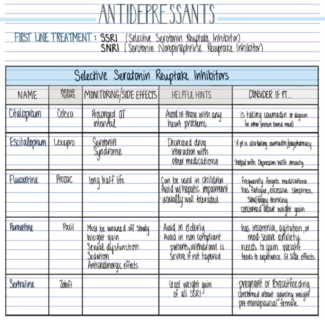 Antidepressant Medications Pharmacology Ssri, Snri, Buproprion and Serotonin Modulators 3 Pages