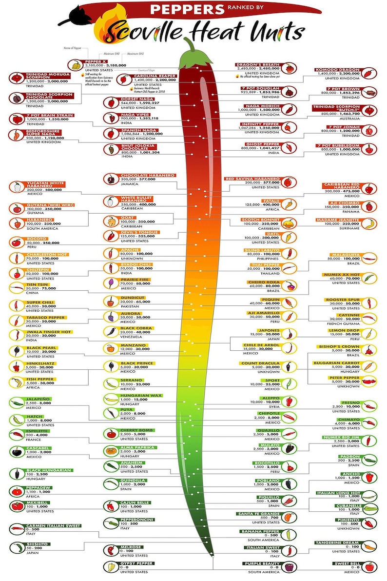 Scoville Heat Units Pepper Chart Poster laminato Etsy Italia