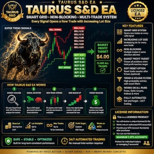 Könnte beinhalten: Eine digitale Infografik für die Taurus S&D EA Handelssoftware mit einer Grafik eines stürmenden Bullen, Finanzcharts mit Kauf- und Verkaufssignalen, einem Arbeitsablaufdiagramm und einer Liste der Hauptfunktionen wie Smart Grid und Lot-Größen.