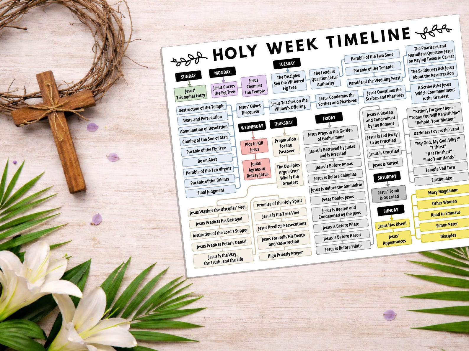 Holy Week Infograph Holy Week Timeline, Resurrection Timeline Printable, Holy Week ...