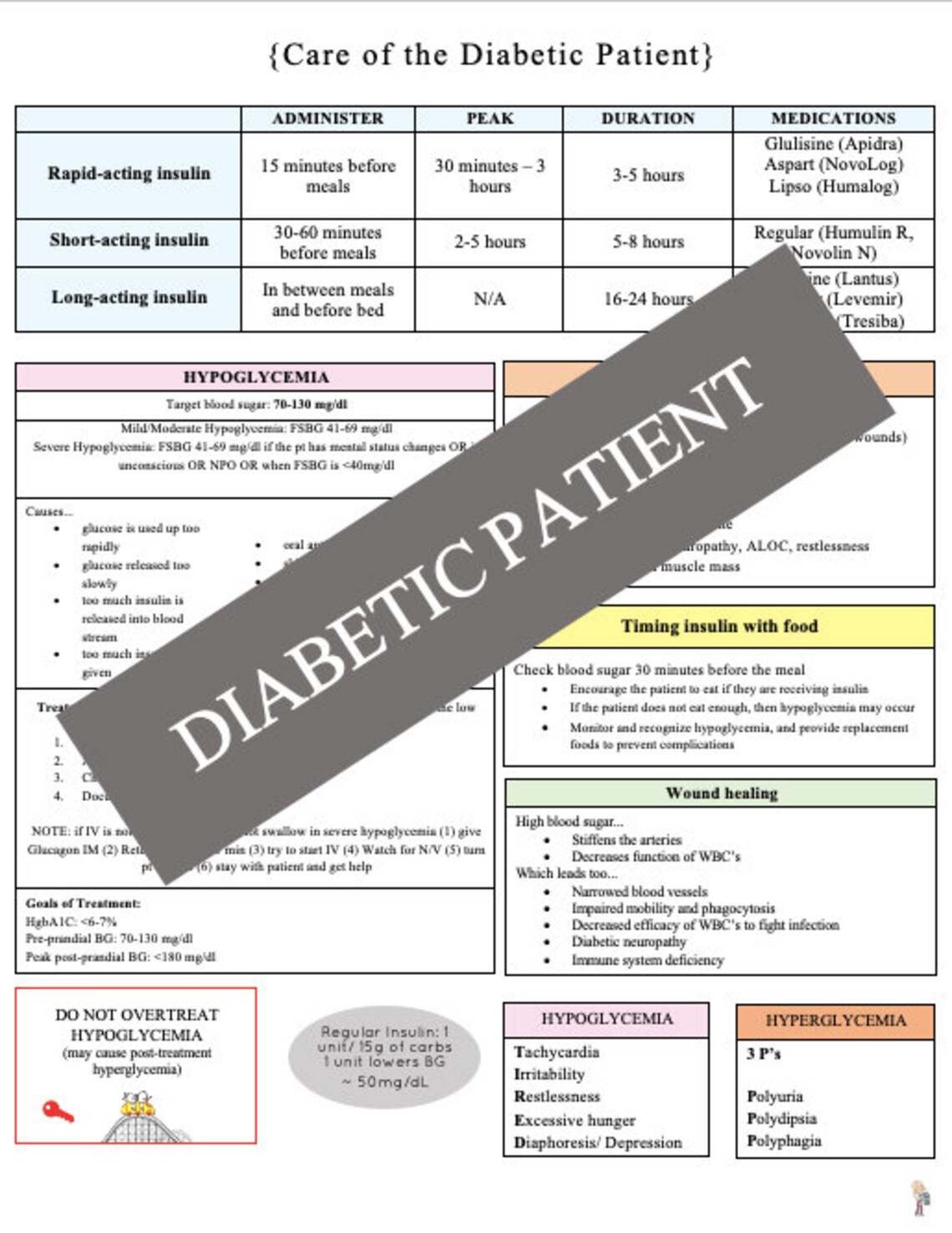 Diabetes Study Guide Nursing Etsy
