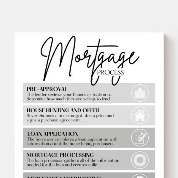Mortgage Process Infographic | Real Estate Education | Loan Officer Resource | Realtor Marketing | Buyer Flyer | Instant Download