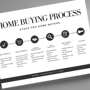 Home Flyer kopen | Bewerkbare sjabloon voor makelaars | Home Aankooptijdlijn | Marketing voor makelaars | Vastgoed op maat