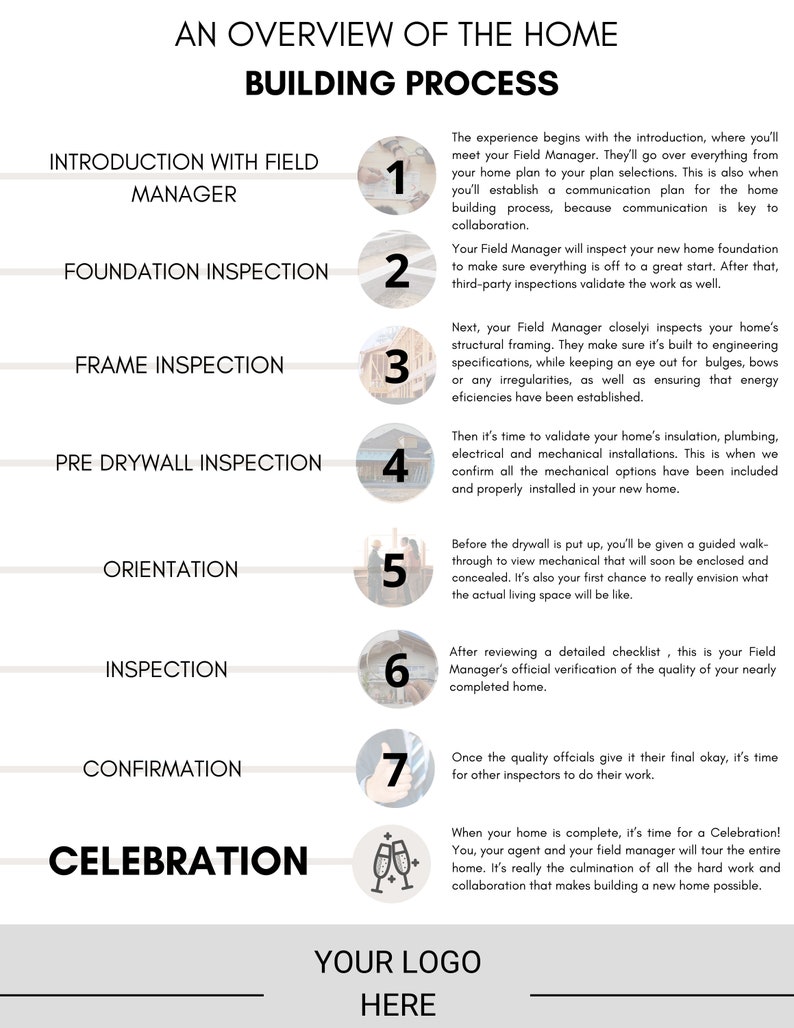May include: A diagram outlining the steps involved in the home building process. The steps include introduction with the field manager, foundation inspection, frame inspection, pre-drywall inspection, orientation, inspection, confirmation, and celebration.