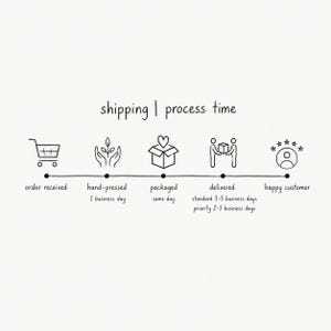 The image is a simple line drawing that illustrates the process of shipping, with a series of icons representing different stages of the process, such as order reception, hand-pressing, packaged, delivered, and a happy customer.