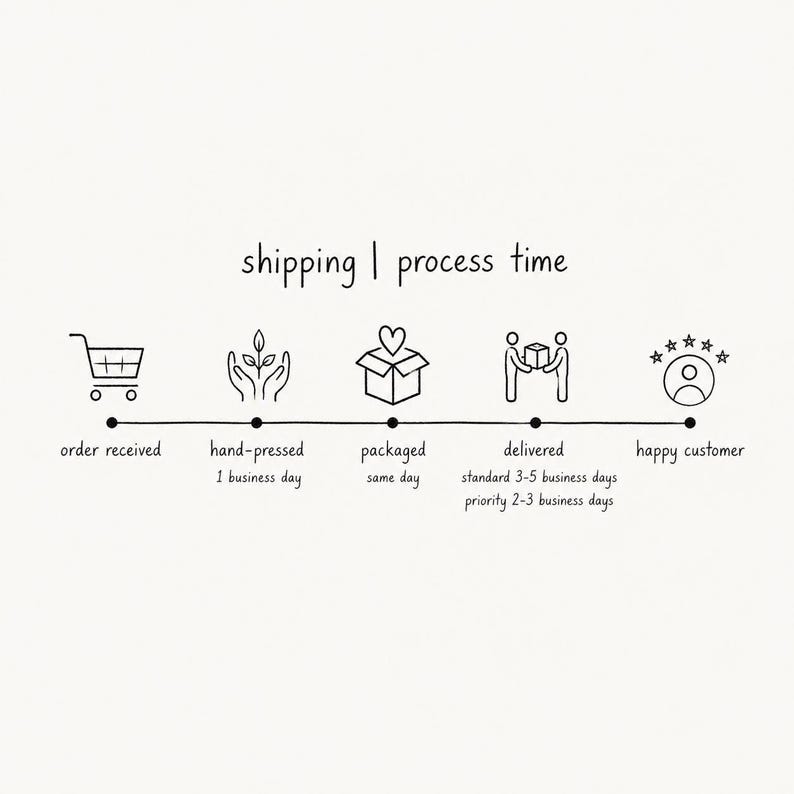 The image is a simple line drawing that illustrates the process of shipping, with a series of icons representing different stages of the process, such as order reception, hand-pressing, packaged, delivered, and a happy customer.