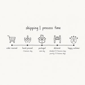 The image is a simple line drawing that illustrates the process of shipping, with a series of icons representing different stages of the process, such as order reception, hand-pressing, packaged, delivered, and a happy customer.