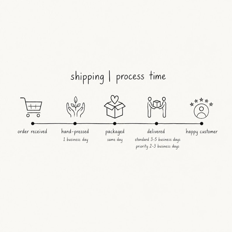 The image is a simple line drawing that illustrates the process of shipping, with a series of icons representing different stages of the process, such as order reception, hand-pressing, packaged, delivered, and a happy customer.