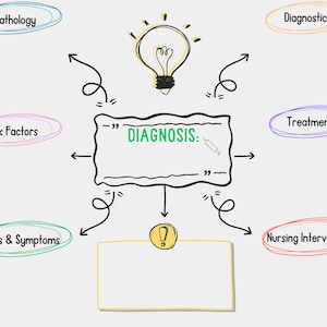 May include: A hand-drawn diagram with a lightbulb at the top and the word "DIAGNOSIS:" in a box in the center. Arrows point from the box to surrounding circles labeled "Pathology", "Risk Factors", "Sign's & Symptoms", "Diagnostics", "Treatment", and "Nursing Interventions".