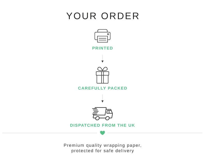 May include: A graphic showing the order process with the text YOUR ORDER at the top. Icons include a printer labeled PRINTED, a gift box labeled CAREFULLY PACKED, and a delivery truck labeled DISPATCHED FROM THE UK, with a small green heart below.