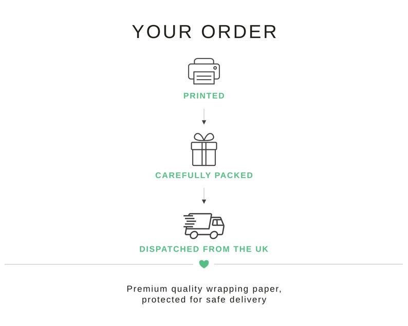 May include: A graphic infographic titled YOUR ORDER featuring three black line icons: a printer labelled PRINTED, a gift box labelled CAREFULLY PACKED, and a delivery truck labelled DISPATCHED FROM THE UK, followed by the text Premium quality wrapping paper, protected for safe delivery.