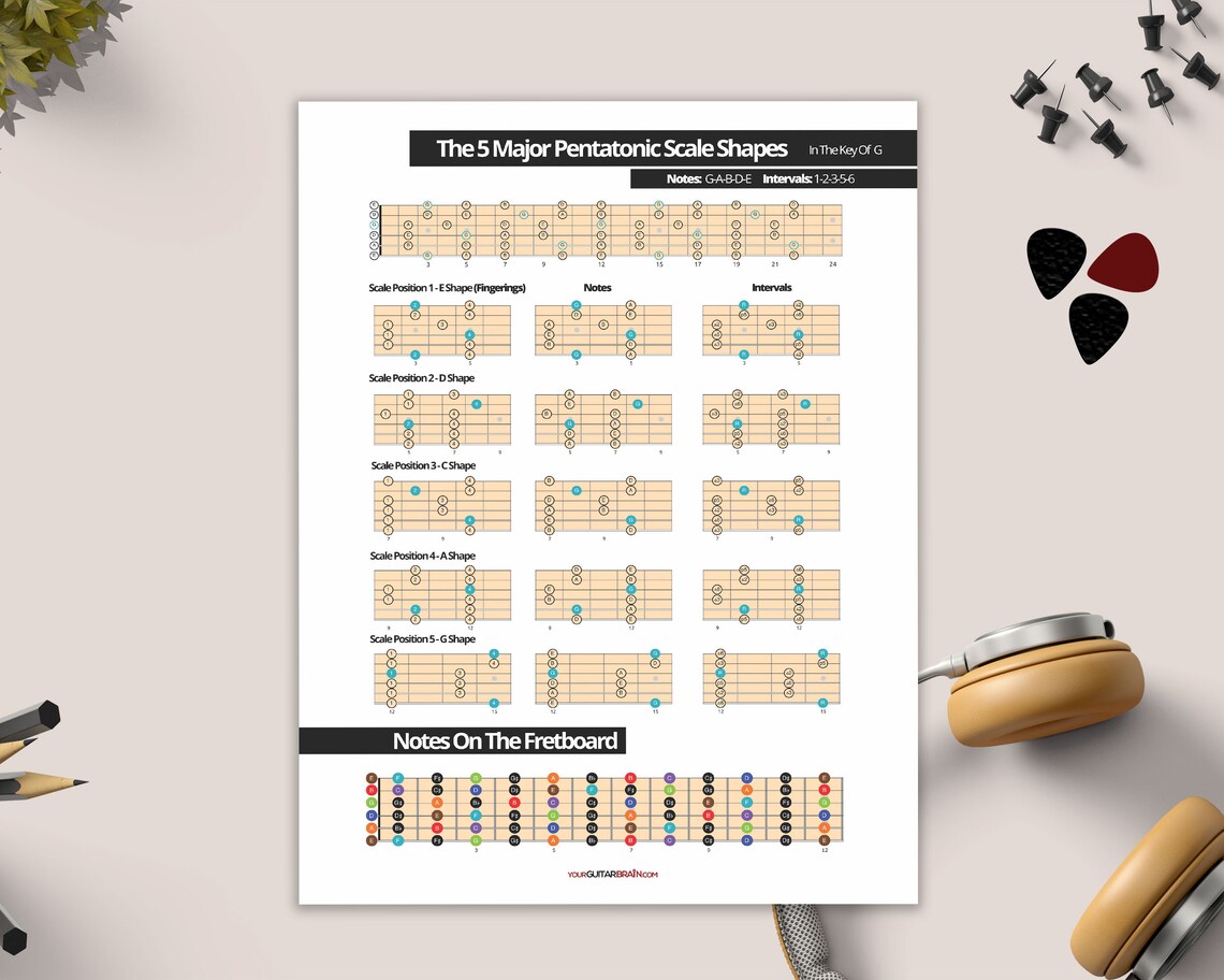 Guitar Major Pentatonic Scale 5 Shapes Chart Poster + Fretboard Notes ...