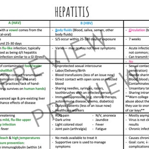 May include: A chart comparing the different types of hepatitis, including Hepatitis A, Hepatitis B, and Hepatitis C. The chart lists the causes, symptoms, and transmission methods for each type of hepatitis.