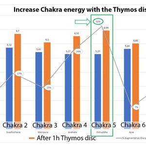 May include: A bar graph comparing the energy levels of seven chakras before and after using a Thymos disc. The graph shows a significant increase in energy levels after using the disc, with the largest increase occurring in the fifth chakra. The graph is labeled with the names of the chakras and the percentage increase in energy levels.