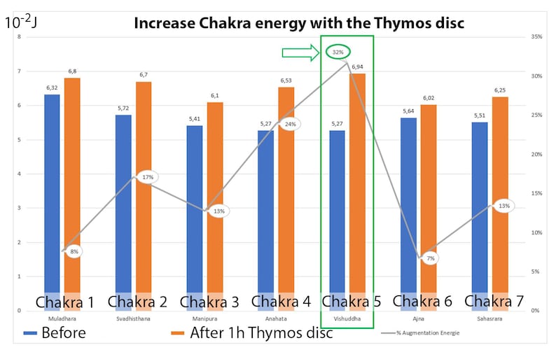 May include: A bar graph comparing the energy levels of seven chakras before and after using a Thymos disc. The graph shows a significant increase in energy levels after using the disc, with the largest increase occurring in the fifth chakra. The graph is labeled with the names of the chakras and the percentage increase in energy levels.