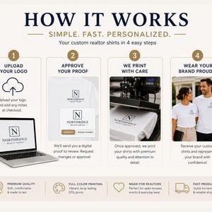 May include: An infographic titled HOW IT WORKS, SIMPLE. FAST. PERSONALIZED. detailing a four-step process for custom realtor shirts. It shows a laptop with a logo, a digital proof, a heat press machine printing a shirt, and two people wearing shirts.