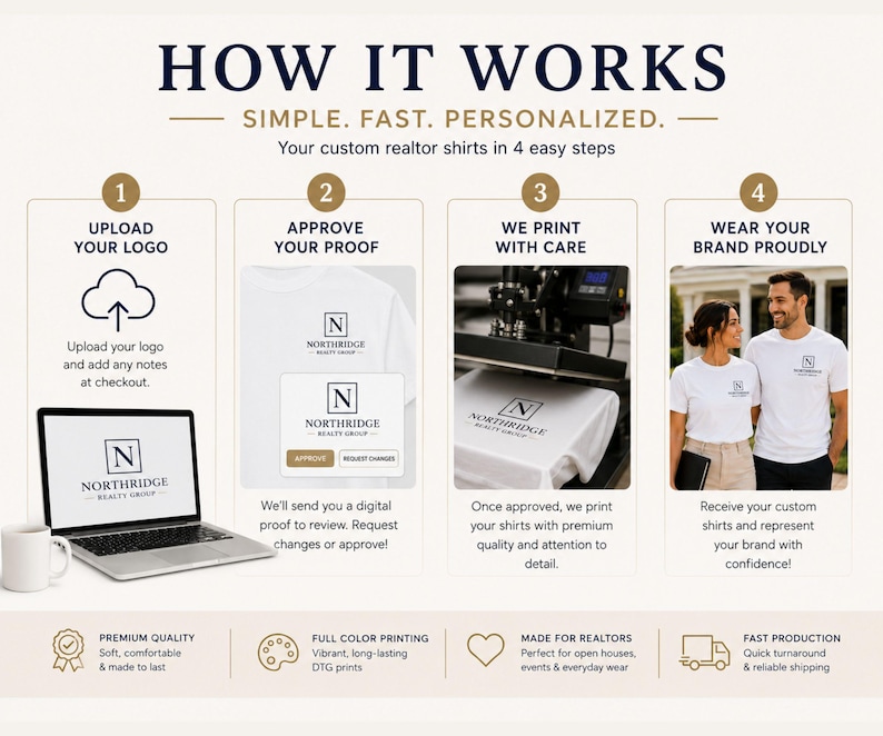 May include: An infographic titled HOW IT WORKS, SIMPLE. FAST. PERSONALIZED. detailing a four-step process for custom realtor shirts. It shows a laptop with a logo, a digital proof, a heat press machine printing a shirt, and two people wearing shirts.