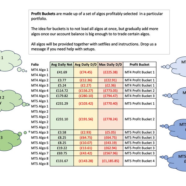 Sowohl MT4 als auch MT5 hochrentables Portfolio von EAs 2023 Avg 350 MT4 und Avg 700 A Day Vollautomatisiert