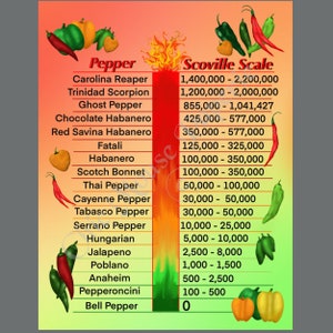 Puede incluir: Un gr&aacute;fico que muestra la escala de Scoville de diferentes tipos de pimientos, desde el pimiento m&aacute;s suave hasta el Carolina Reaper m&aacute;s picante. El gr&aacute;fico incluye las unidades de calor Scoville (SHU) para cada pimiento.
