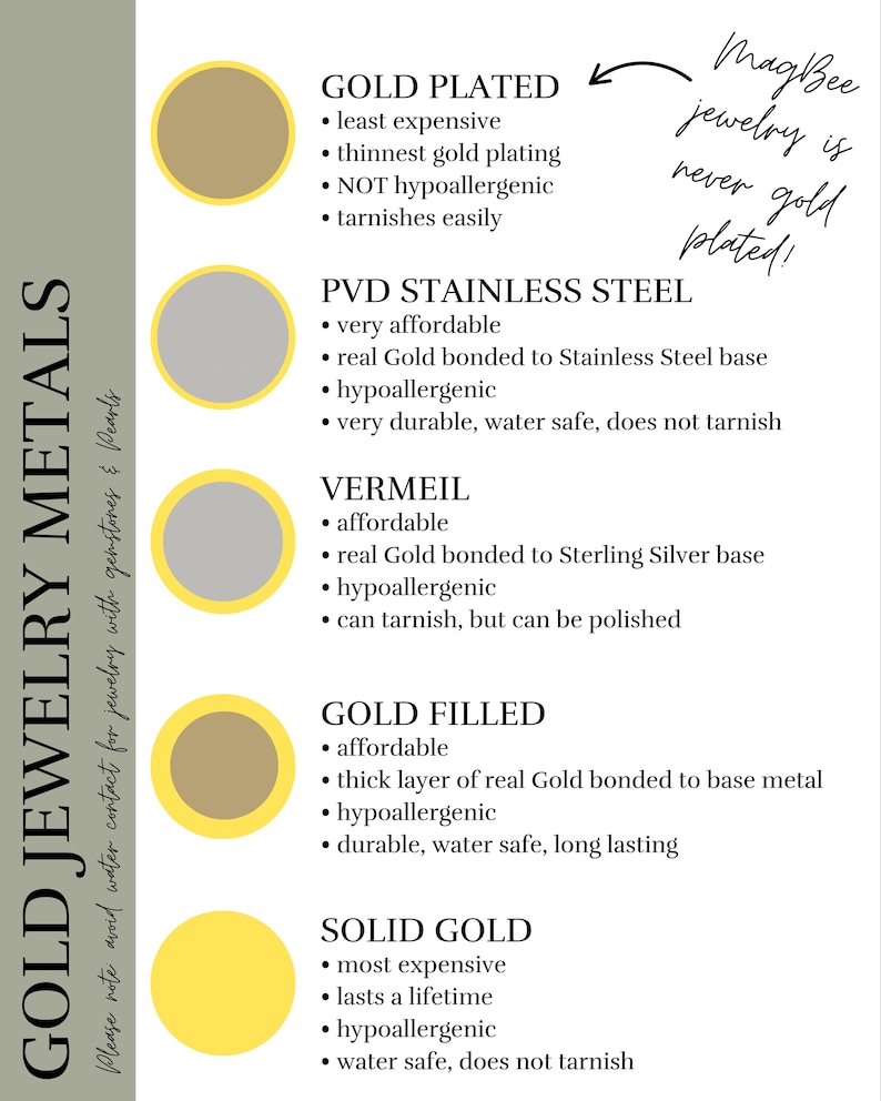 May include: An informational chart titled GOLD JEWELRY METALS comparing five types of metal: Gold Plated, PVD Stainless Steel, Vermeil, Gold Filled, and Solid Gold. Each entry includes a circular color swatch and bulleted text describing properties like durability, cost, and hypoallergenic status. The text includes a note stating MagBee jewelry is never gold plated.