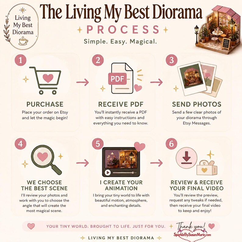 May include: Infographic illustrating the process of creating a diorama, with steps including purchasing, receiving a PDF, sending photos, choosing a scene, animation creation, and video review. Text includes "The Living My Best Diorama Process."