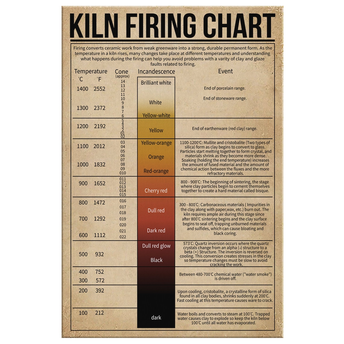Kiln Firing Chart Framed Canvas Poster Print Wall Art Wall Etsy