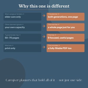 May include: A blue infographic titled Why this one is different, comparing caregiver binders to this planner. It lists four points: both generations on one page, a page for you, 9 focused pages, and a fillable PDF. Text reads: Caregiver planners that hold all of it &ndash; not just one side.