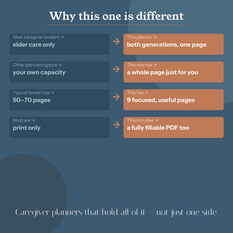 May include: A blue infographic titled Why this one is different, comparing caregiver binders to this planner. It lists four points: both generations on one page, a page for you, 9 focused pages, and a fillable PDF. Text reads: Caregiver planners that hold all of it &ndash; not just one side.