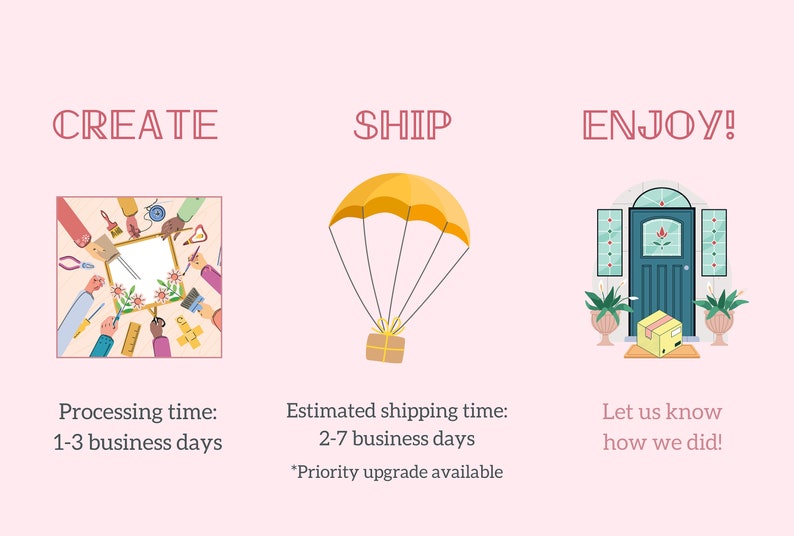 May include: Illustration of the process of creating, shipping, and enjoying a handmade item. The first image shows a group of hands working on a craft project. The second image shows a package being shipped by parachute. The third image shows a package being delivered to a house. The text reads "CREATE", "SHIP", and "ENJOY!" with processing and shipping times listed below.