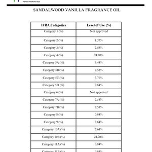 May include: An IFRA Certificate of Compliance for Sandalwood Vanilla Fragrance Oil. The document, from Pepper Jane's, lists IFRA categories and levels of use, with percentages ranging from 0.84% to 100%.