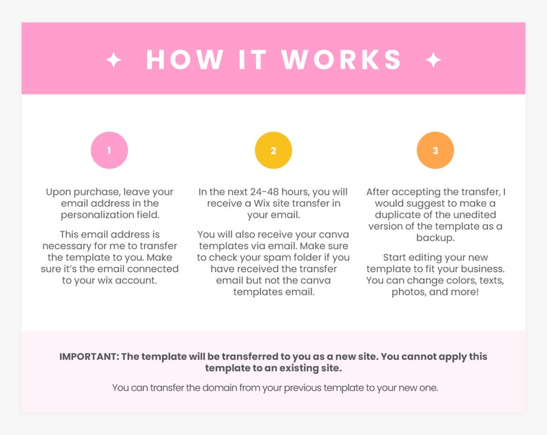 May include: An instructional graphic titled HOW IT WORKS with a pink header. It outlines three steps using numbered pink, yellow, and orange circles. The text explains the process for receiving a Wix site transfer and Canva templates via email.