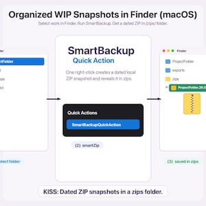 May include: A digital infographic titled Organized WIP Snapshots in Finder (macOS) illustrating a three-step workflow for SmartBackup Quick Action. It shows a folder selection, a Quick Actions menu, and a resulting dated ZIP file in a zips folder.