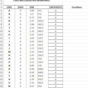May include: A spreadsheet with the title "CASE MIX CALUATION WORKSHEET". The spreadsheet has columns labelled "CMG", "DAYS", "CMI", "CMI POINTS", and "Condition". The spreadsheet contains data about different conditions and their corresponding CMI points.