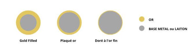 May include: Diagram showing three different types of gold plating: Gold Filled, Plaqu&eacute; or, and Dor&eacute; &agrave; l'or fin.  The diagram uses a yellow circle to represent gold and a gray circle to represent base metal or brass.