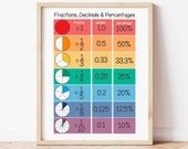 Fractions Decimals Percentages Educational Posters Classroom Montessori Printable Resources Homeschool Math Poster Playroom Wall Art