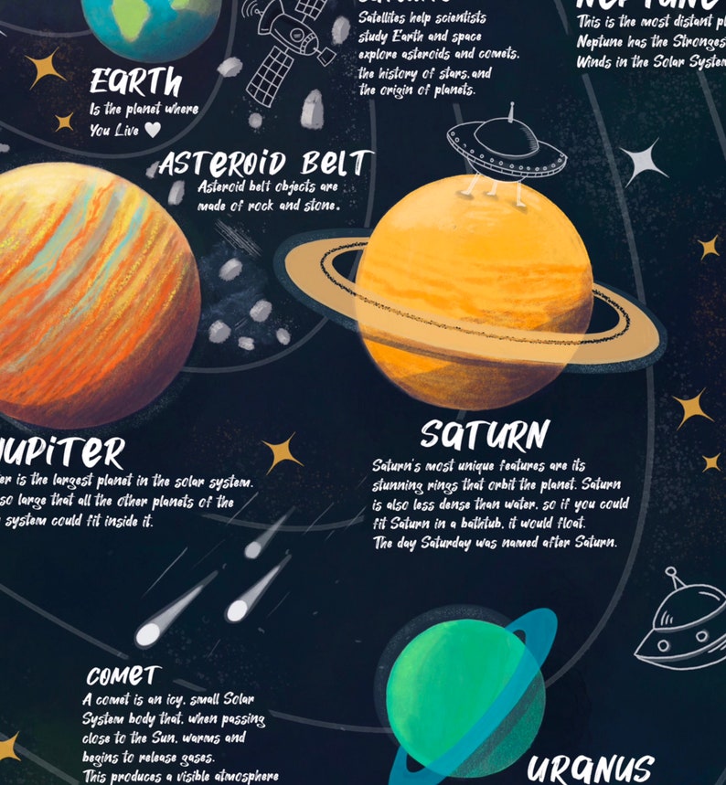 May include: A colourful illustration of the planets in our solar system. The planets are depicted in a cartoon style with text describing each planet's unique features. The illustration includes Earth, Jupiter, Saturn, Uranus, Neptune, and the Asteroid Belt.